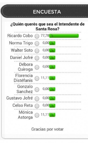 ¿Qué pre candidato/a votaría para INTENDENTE de Santa Rosa?