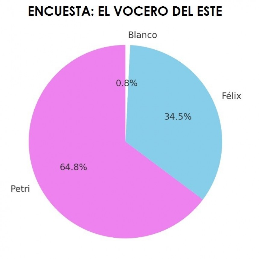 Encuesta: Petri se impuso con amplia diferencia